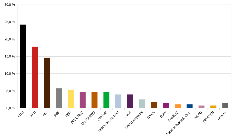 2024-06 Juniorwahl-Ergebnis